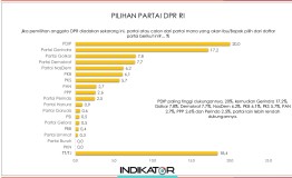 Survei Indikator: PDIP Unggul 20% Suara, Disusul Gerindra, Partai Ummat Besutan Amien Rais Urutan Buncit 