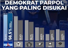 Klaim Menjadi Parpol Paling Disukai, Partai Demokrat Diketawain Soal Elektabilitasnya: Survei di Hambalang