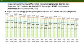 Penduduk Miskin di Lampung Berkurang 24,5 Ribu