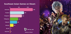 Indonesia Memimpin Jumlah Produksi Game Indie Terbesar di Asia Tenggara ke Steam
