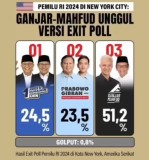 Hitungan Exit Poll di Atas 50%, Ganjar-Mahfud Menang Telak di Australia, Benua Amerika, Eropa dan Timor Leste 