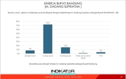 Mayoritas Masyarakat Kabupaten Bandung Nyatakan Puas Kinerja Kang DS, Pro Rakyat, 