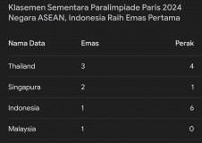 Klasemen Paralimpiade Paris 2024 : Indonesia dibawah Thailand dan Singapura