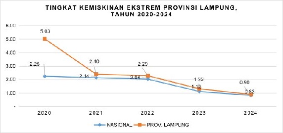 Provinsi Lampung Sukses Turunkan Kemiskinan Ekstrem hingga 0,9 Persen